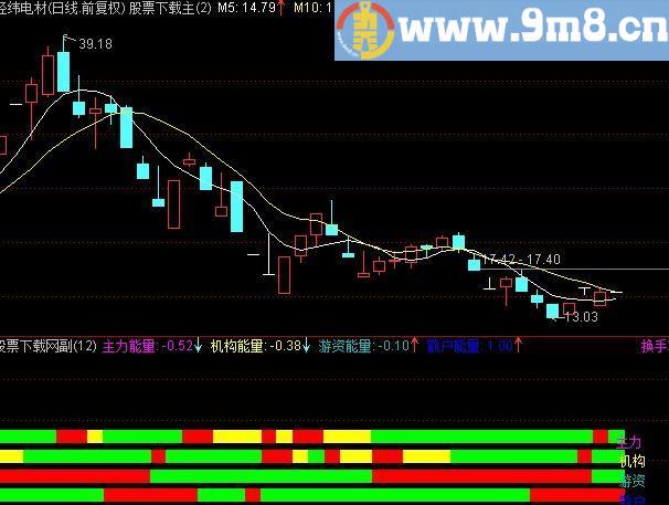 通达信资金量能柱及选股指标(源码)