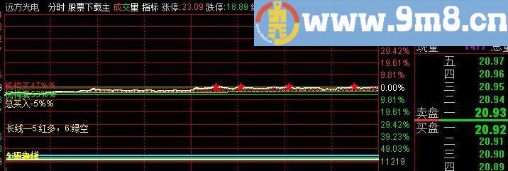 通达信加强版分时T+0+支撑线+强势线+机构出入货主图指标(源码)