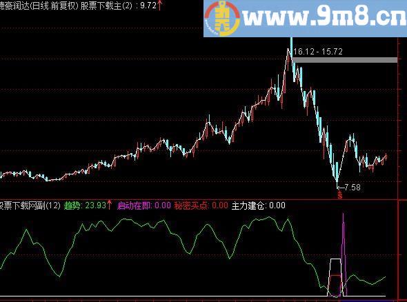 通达信底部暴力启动指标(源码)