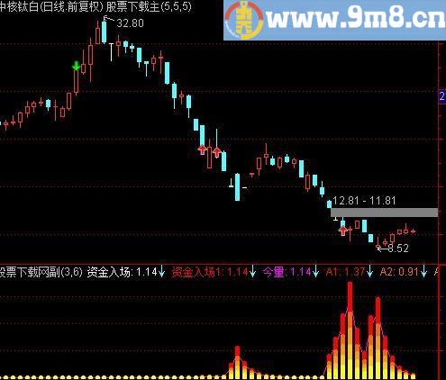 通达信预测主力拉升指标(源码)