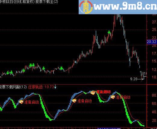 通达信主力准备启动指标(源码)