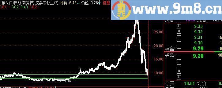 通达信分时大顶底主图指标(源码)
