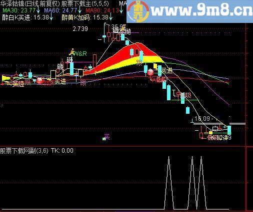 通达信跳空低开十字星选股指标(源码)