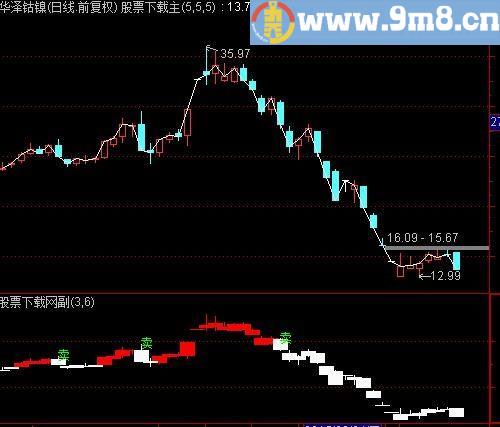 通达信卖副图指标(源码)