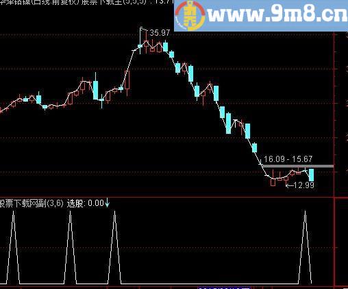 通达信操盘线选股指标(源码)