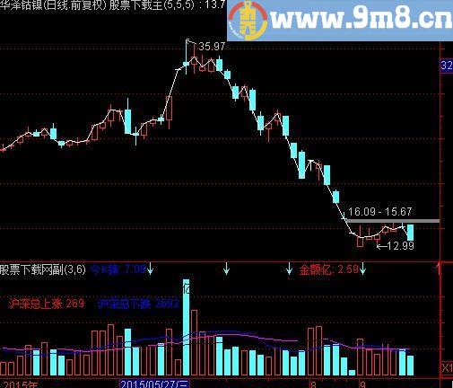 通达信新版成交量指标(源码)