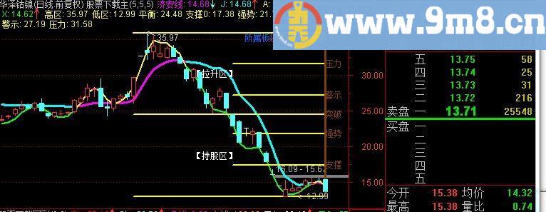 通达信方阵主图指标(源码)