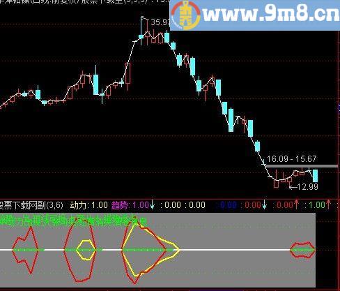 通达信动力趋势指标(源码)