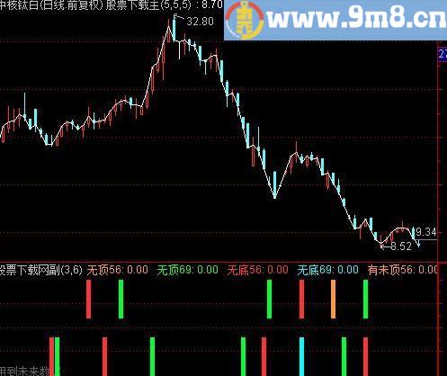通达信时间共振点指标(源码)