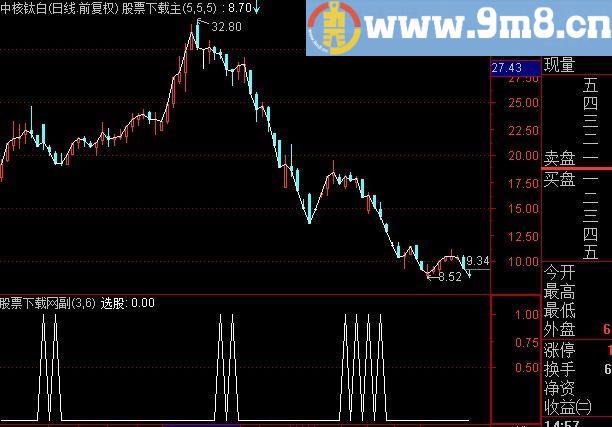 通达信振荡回调买入选股指标(源码)