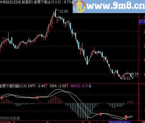 通达信给力的MACD指标(源码)