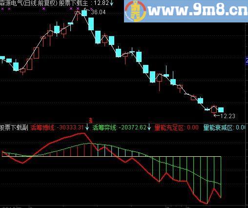 通达信玄机量能指标(源码)