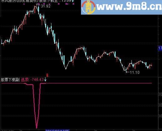 通达信顶出逃指标(源码)