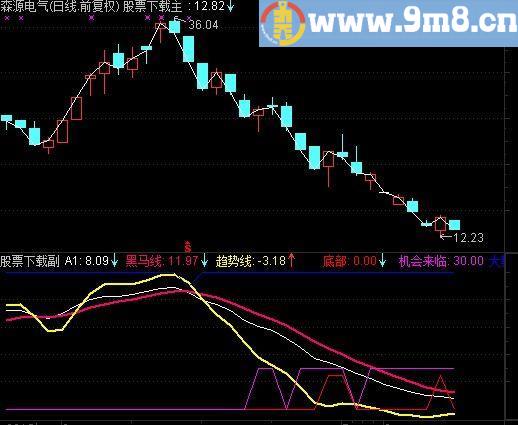 通达信做空指标(源码)