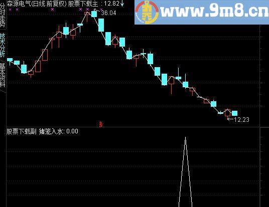 通达信猪笼入水选股指标(源码)