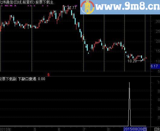 通达信缺口衰竭见底选股指标(源码)