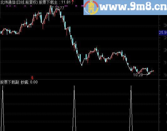 通达信尾盘必涨选股指标(源码)