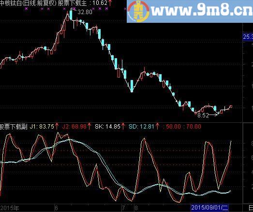 通达信很精准的指标(源码)