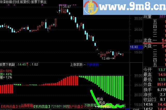 通达信整合的分时主图指标(源码)