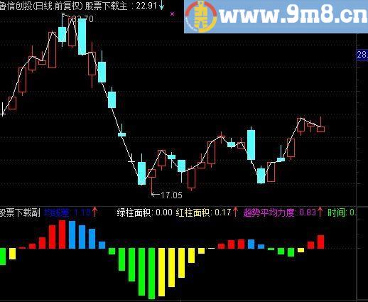 通达信缠平均柱图指标(源码)