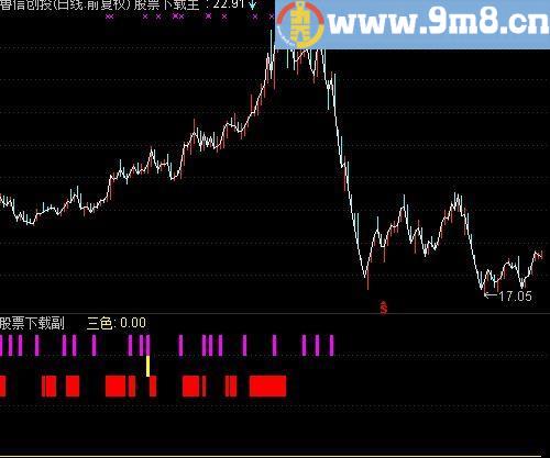 通达信乾坤三色指标(源码)