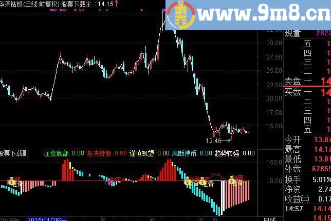 通达信牛市顶底指标(源码)