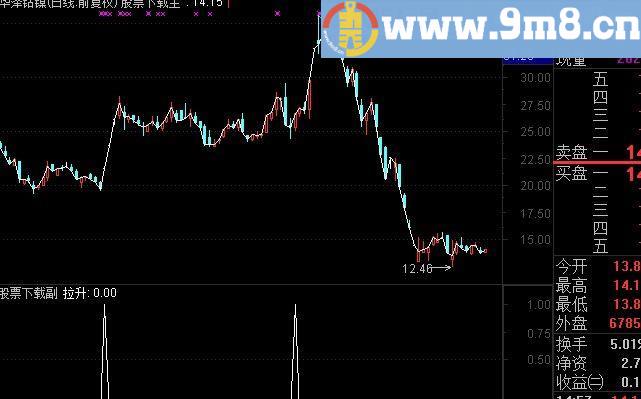 通达信专抓涨停股选股指标(源码)