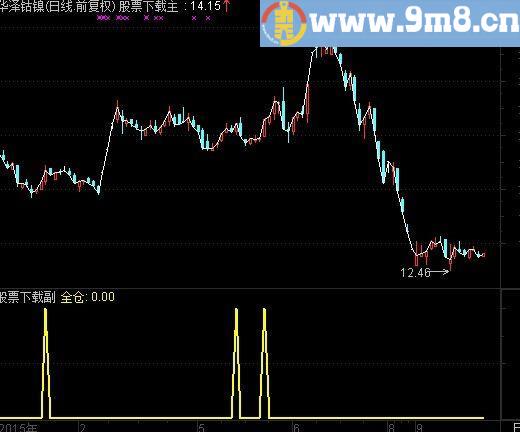 通达信全仓进攻指标(源码)