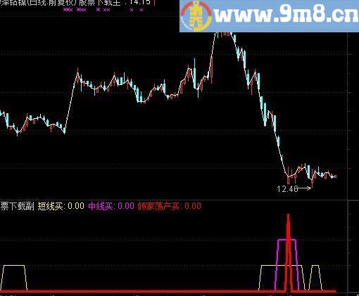 通达信短线中线底部买点指标(源码)