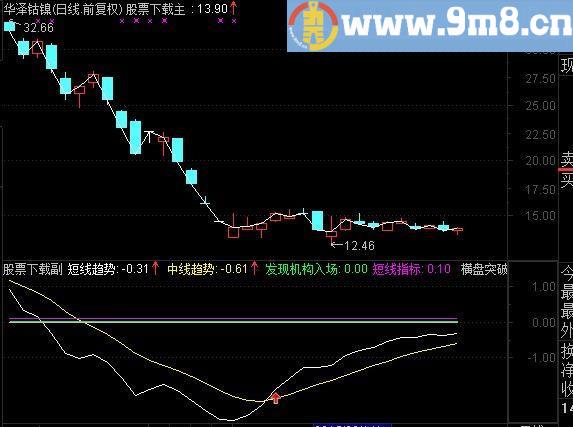 通达信私募大师专属指标(源码)