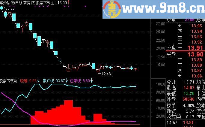 通达信逆散户操作指标(源码)