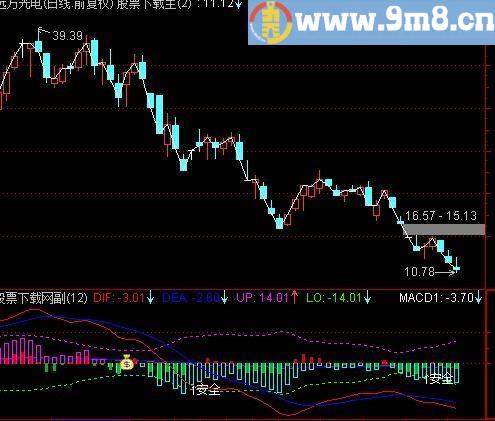 通达信多空MACD指标(源码)