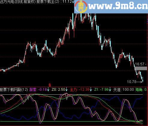 通达信脱离苦海指标(源码)
