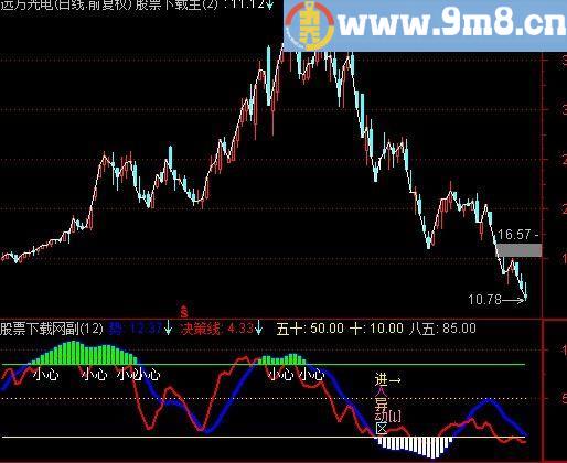 通达信雷达异动指标(源码)