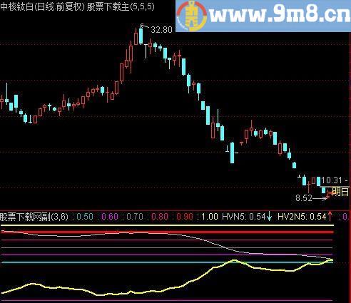 通达信反转及选股指标(源码)