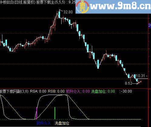 通达信探庒神器指标(源码)
