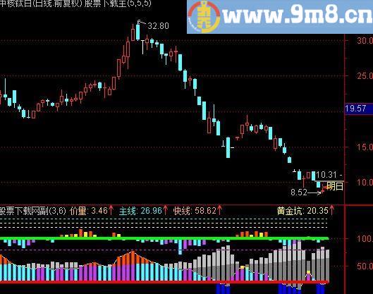 通达信主力照妖镜指标(源码)