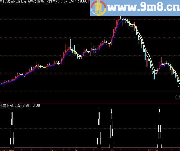 通达信求败入场选股指标(源码)