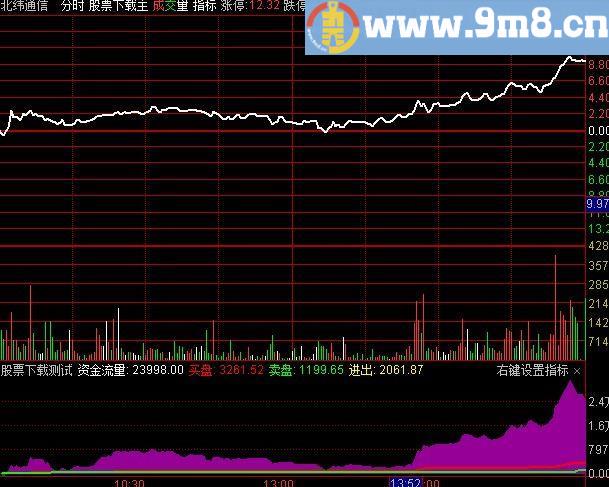 通达信猎庄分时指标(源码)
