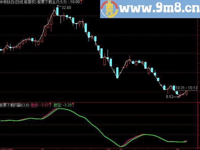 通达信求败指标(源码)