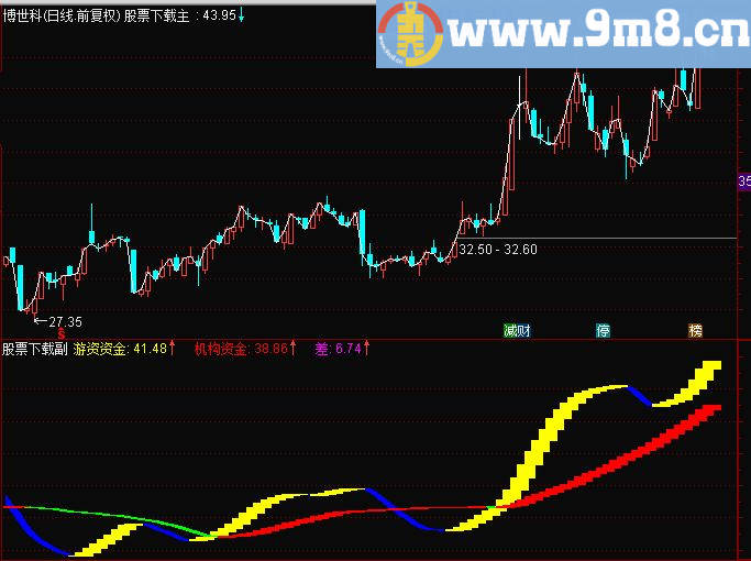 通达信机构操盘源码