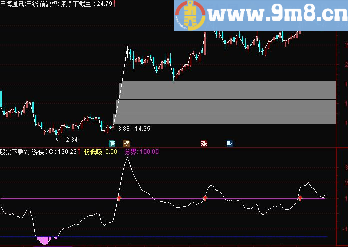 通达信玩玩CCI(副图选股贴图 ）
