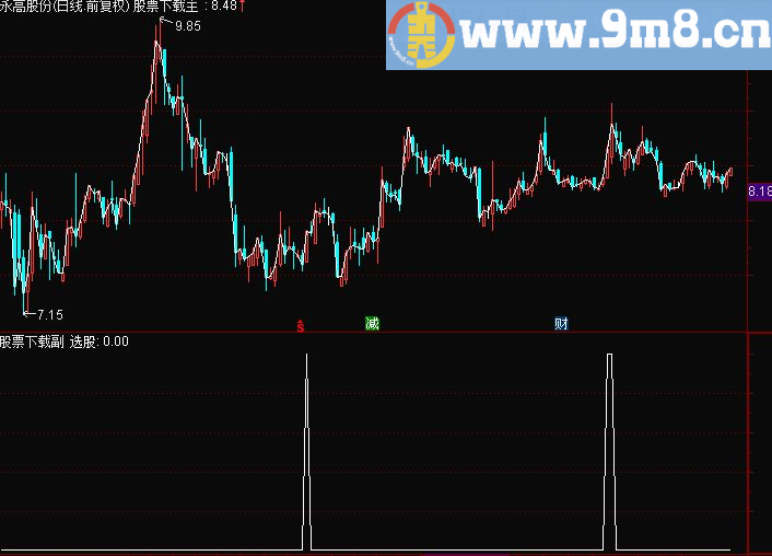 通达信三鼓齐鸣主图选股 源码