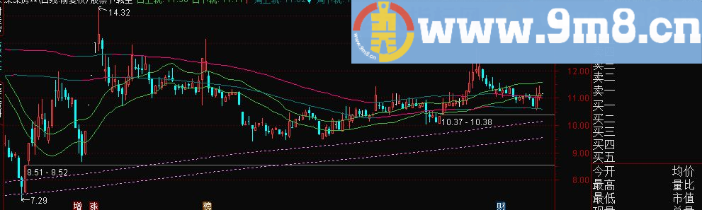 日周月变色双轨道 通达信版 超级好用指标