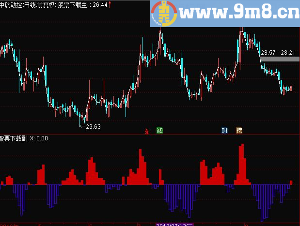 通达信玩MCAD指标源码副图贴图