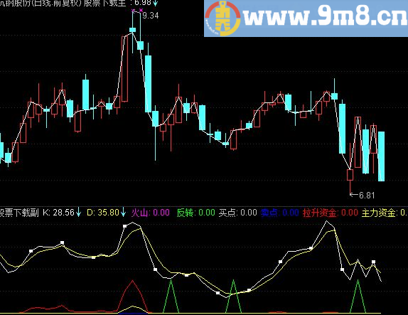 通达信见红有喜公式 500万指标