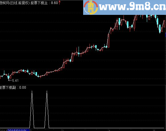 通达信抓牛必须拥有公式 刚编的无未来选股指标