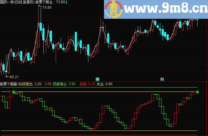 通达信阶段买入卖出 无未来