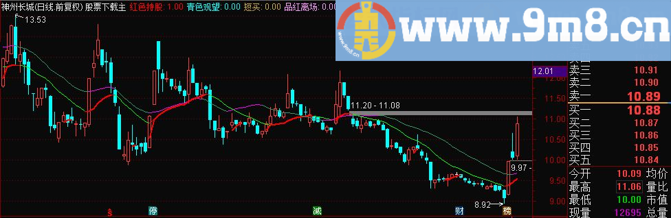 通达信王者无敌（主图源码）
