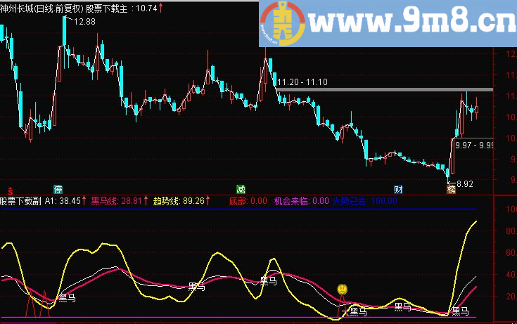 通达信宝宝黑马副图/选股指标